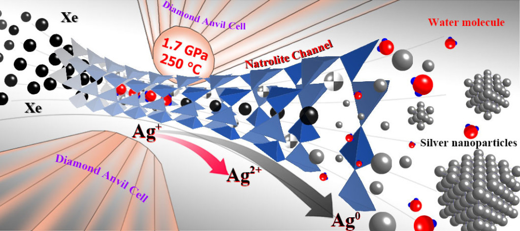 The Lawrence Livermore team used a high pressure diamond anvil cell to show that under high pressure and temperature, a silicate mineral, made up mostly of silver, irreversibly inserts xenon into its micropores and undergoes charge separation This mineral absorbs and retains significant amounts of xenon at conditions found in the subsurface of Earth. 